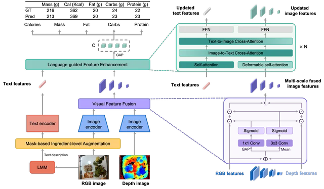 KARINA architecture, in which an LMM produces ingredient-level text descriptions that are fused with RGB and depth features through cross-modal attention.